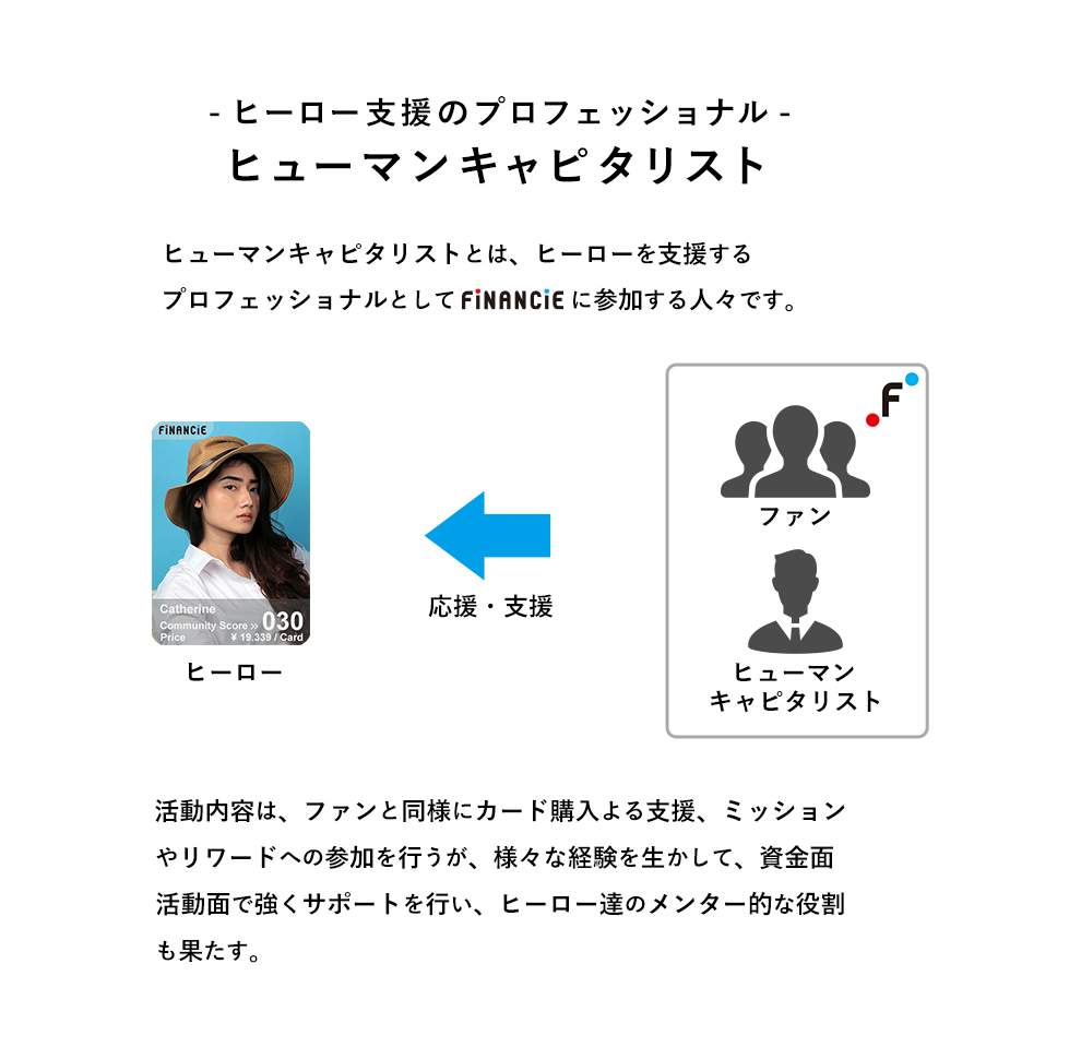 オーナー支援のプロフェッショナル ヒューマンキャピタリスト ヒューマンキャピタリストとは、オーナーを支援するプロフェッショナルとして FiNANCiEに参加する人々です。
