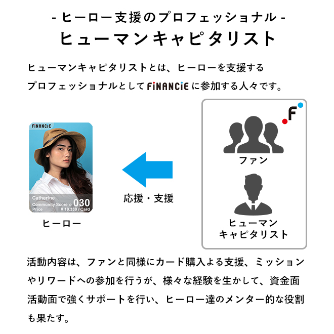 オーナー支援のプロフェッショナル ヒューマンキャピタリスト ヒューマンキャピタリストとは、オーナーを支援するプロフェッショナルとして FiNANCiEに参加する人々です。