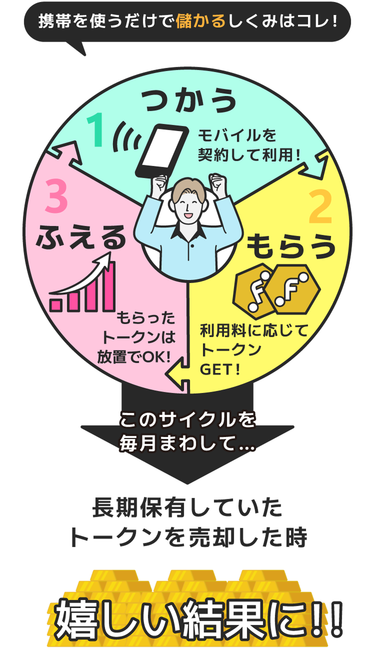 携帯を使うだけで儲かる仕組み　CoolGirlモバイルの利用料に応じてトークンを自動的に還元!このサイクルを毎月まわして長期保有していたトークンを売却して利益を産む仕組みです。