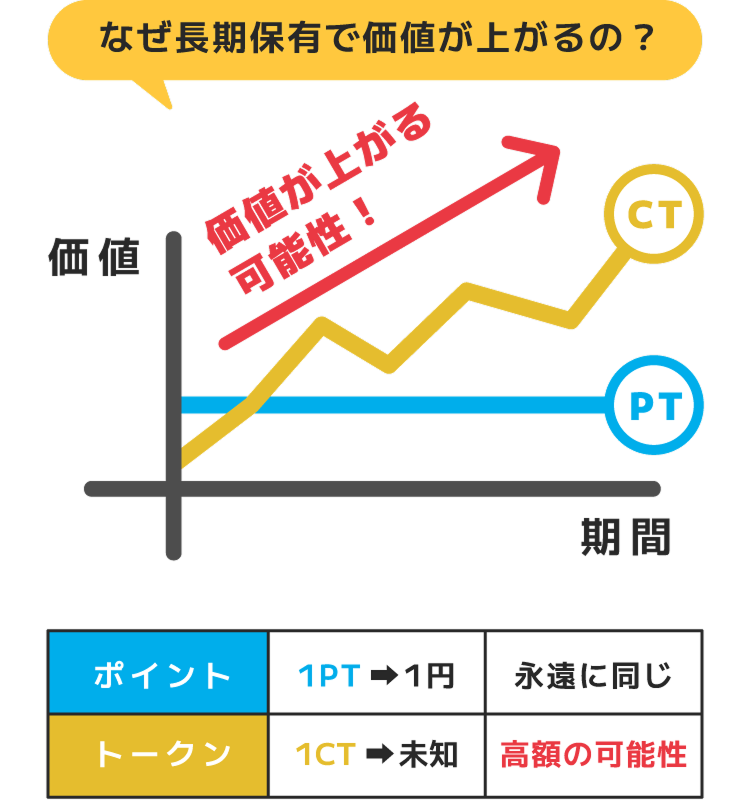 利用料に応じてポイントが還元される場合はポイントの価値は永遠に同じですが、トークンの価値は常に変動。過去の事例から、長期保有にトーク価値が高額になる可能性があります。