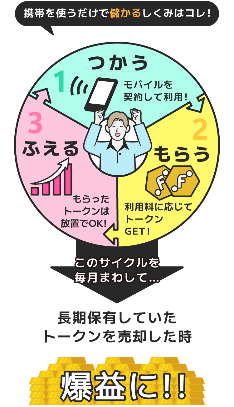 携帯を使うだけで儲かる仕組み MetaKozo Mobileの利用料に応じてトークンを自動的に還元!このサイクルを毎月まわして長期保有していたトークンを売却して爆益を産む仕組みです。