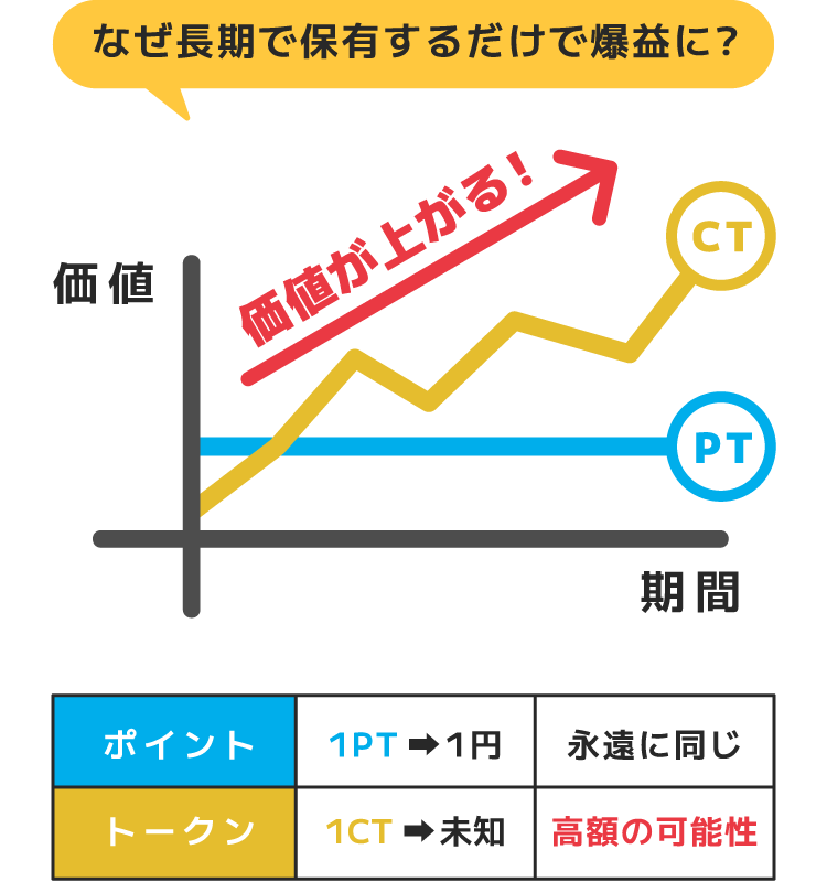 利用料に応じてポイントが還元される場合はポイントの価値は永遠に同じですが、トークンの価値は常に変動。過去の事例から、長期保有にトーク価値が高額になる可能性があります。