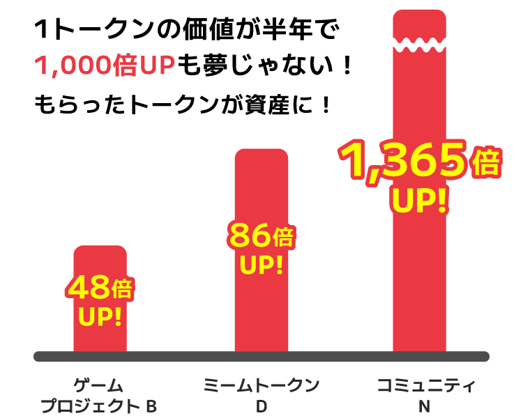 価値が48倍〜1,365倍に跳ね上がった事例も。1トークンの価値が半年で1,000倍UPも夢じゃない!もらったトークンが資産に!
